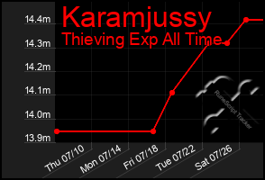 Total Graph of Karamjussy