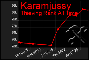 Total Graph of Karamjussy