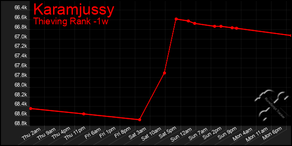 Last 7 Days Graph of Karamjussy