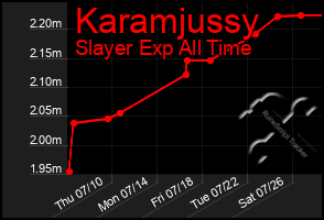 Total Graph of Karamjussy