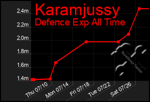 Total Graph of Karamjussy