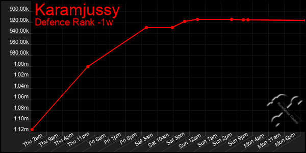 Last 7 Days Graph of Karamjussy