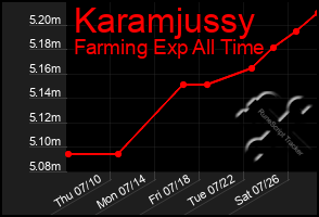 Total Graph of Karamjussy