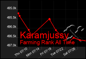 Total Graph of Karamjussy