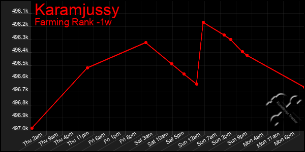 Last 7 Days Graph of Karamjussy
