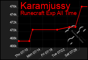 Total Graph of Karamjussy