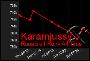 Total Graph of Karamjussy
