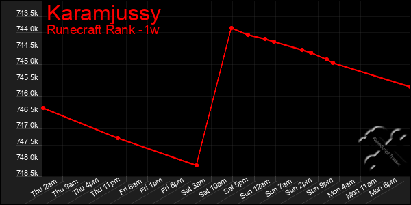 Last 7 Days Graph of Karamjussy