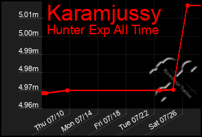 Total Graph of Karamjussy