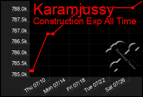 Total Graph of Karamjussy