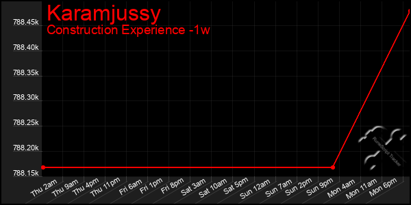 Last 7 Days Graph of Karamjussy
