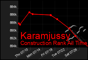 Total Graph of Karamjussy