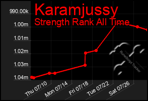 Total Graph of Karamjussy