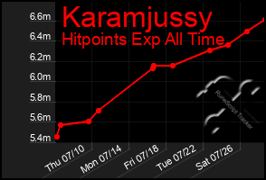 Total Graph of Karamjussy