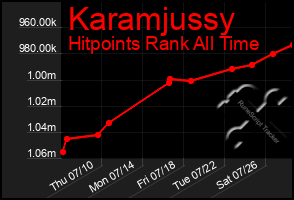 Total Graph of Karamjussy