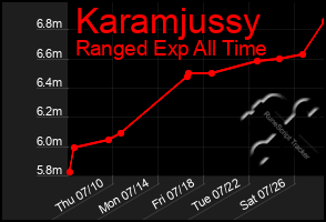 Total Graph of Karamjussy