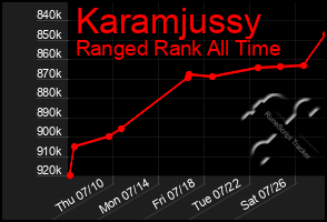 Total Graph of Karamjussy