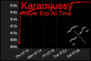 Total Graph of Karamjussy