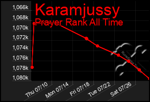 Total Graph of Karamjussy
