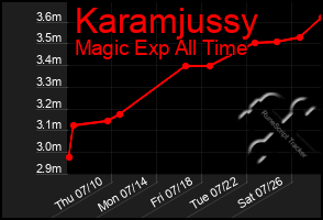 Total Graph of Karamjussy
