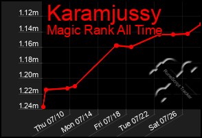 Total Graph of Karamjussy