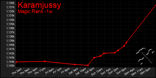 Last 7 Days Graph of Karamjussy