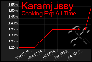 Total Graph of Karamjussy