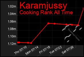 Total Graph of Karamjussy