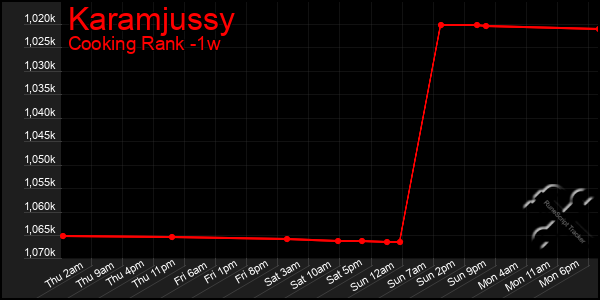 Last 7 Days Graph of Karamjussy
