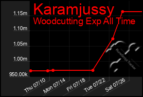 Total Graph of Karamjussy