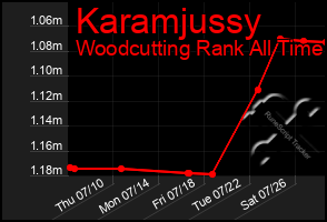 Total Graph of Karamjussy