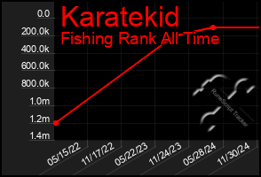 Total Graph of Karatekid