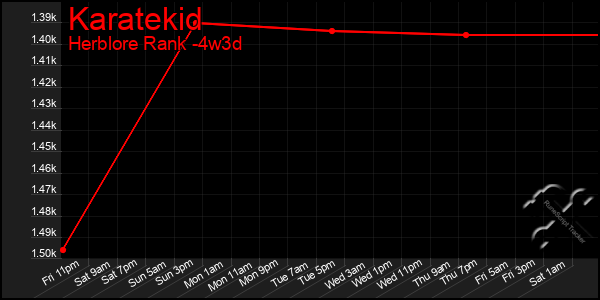 Last 31 Days Graph of Karatekid