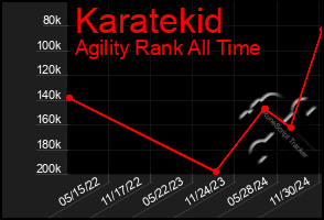 Total Graph of Karatekid