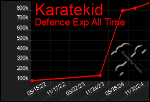 Total Graph of Karatekid