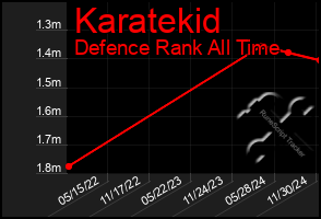 Total Graph of Karatekid