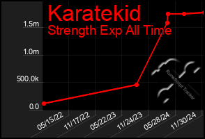 Total Graph of Karatekid