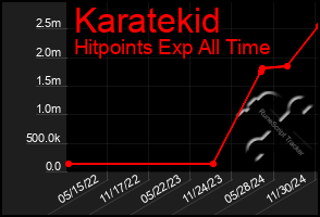 Total Graph of Karatekid