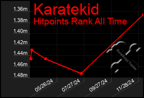 Total Graph of Karatekid