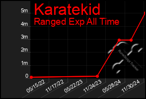 Total Graph of Karatekid