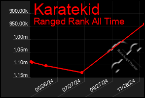 Total Graph of Karatekid