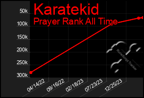 Total Graph of Karatekid