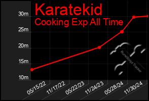 Total Graph of Karatekid