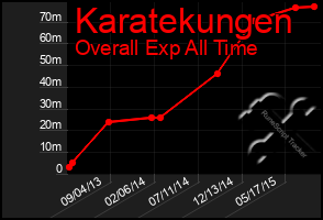 Total Graph of Karatekungen