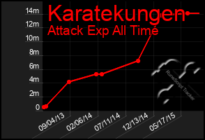 Total Graph of Karatekungen