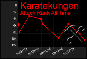 Total Graph of Karatekungen