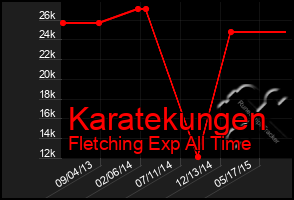 Total Graph of Karatekungen