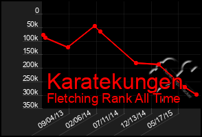 Total Graph of Karatekungen