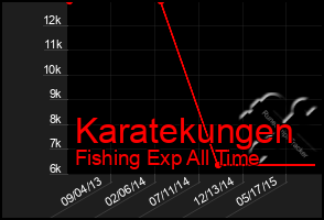 Total Graph of Karatekungen