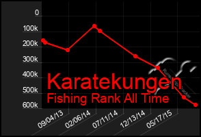 Total Graph of Karatekungen